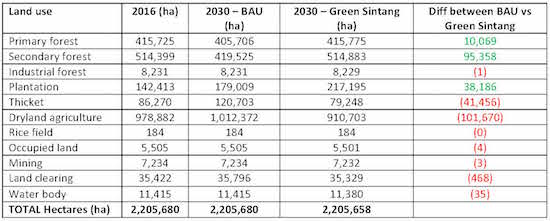 Sustainable Landscape Planning Sintang West Kalimantan Indonesia Conservation Economics