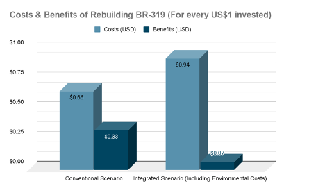 Costs & Benefits of Rebuilding BR-319