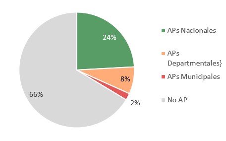 Fuente: Elaboración de los autores basada en información publicada por SERNAP (2015a, 2015b, 2015c).