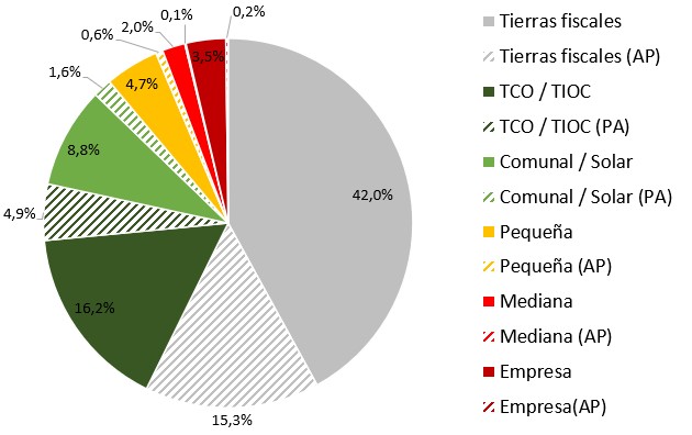 Fuente: elaboración de los autores con datos de INRA (2016) y SERNAP (2015a, 2015b, 2015c).