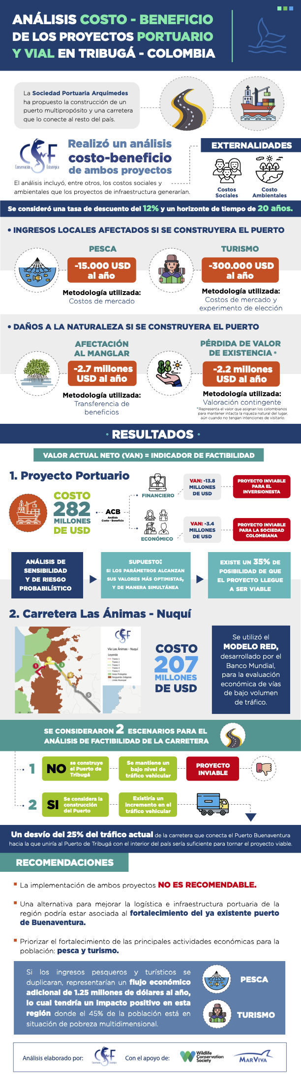 Análisis Costo Beneficio de los proyectos portuario y vial en Tribugá Colombia - Infografía