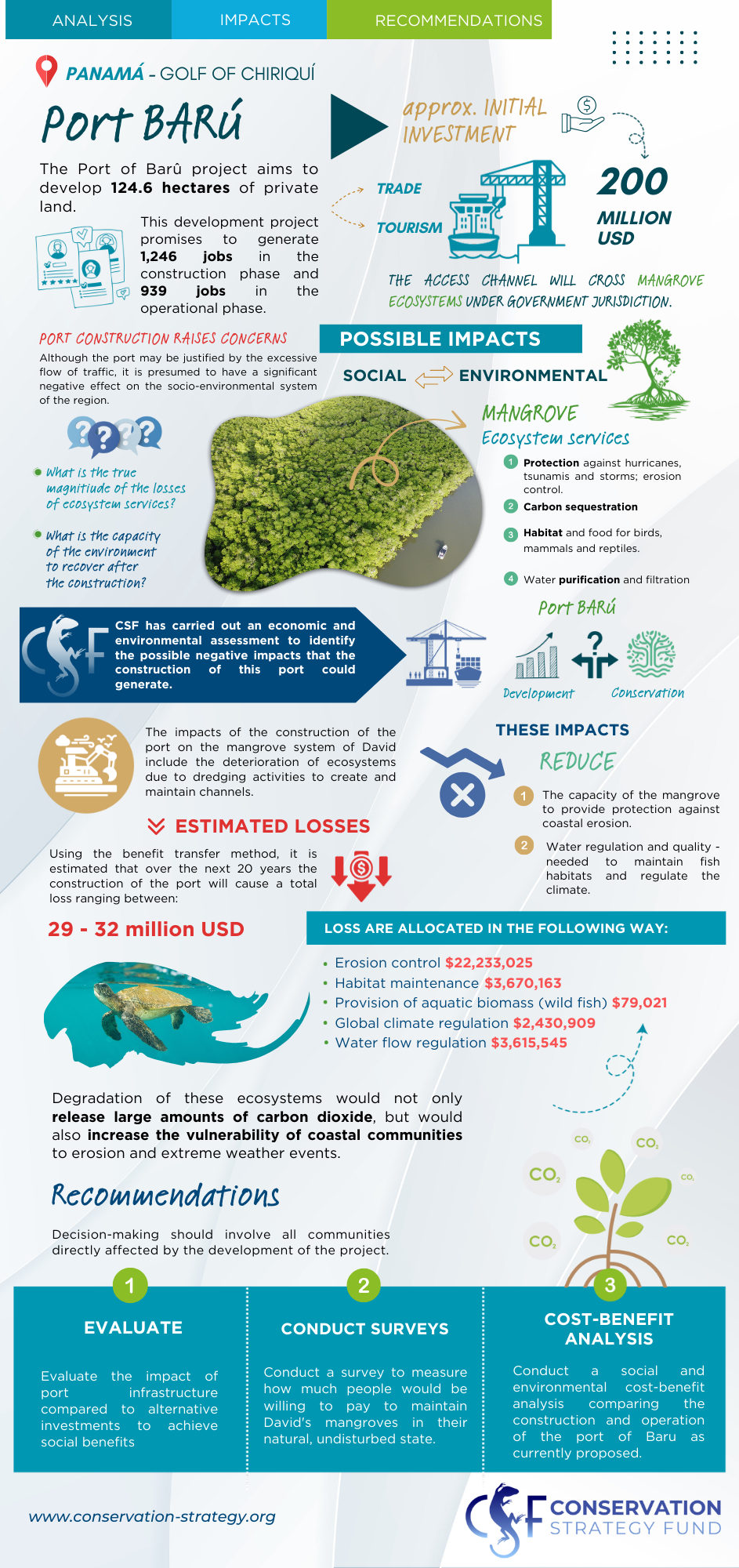 Infographic: The Hidden Costs of the Port of Barú Development 