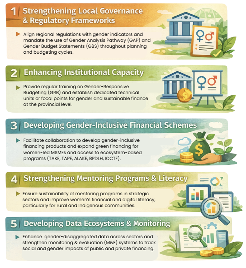 Strategic Interventions for Sustainable Landscape Management in Indonesia