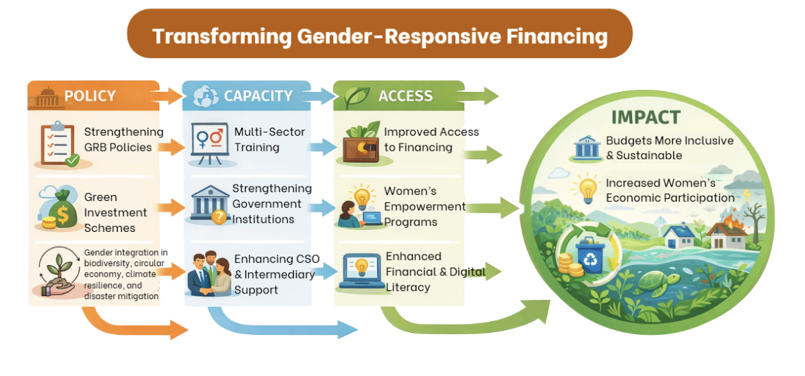 Transforming Gender-Responsive Financing across Indonesia