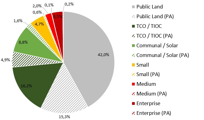 Source: Authors’ elaboration based on data from INRA (2016) and SERNAP (2015a, 2015b, 2015c).