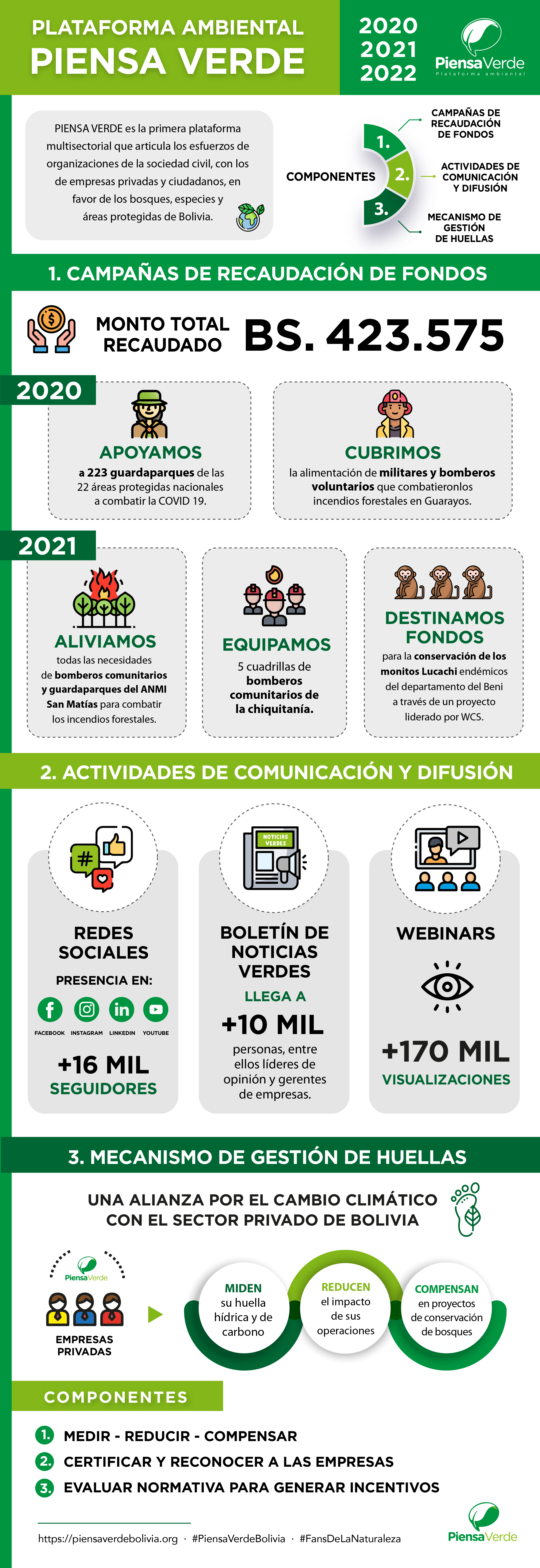 Infográfia Piensa Verde